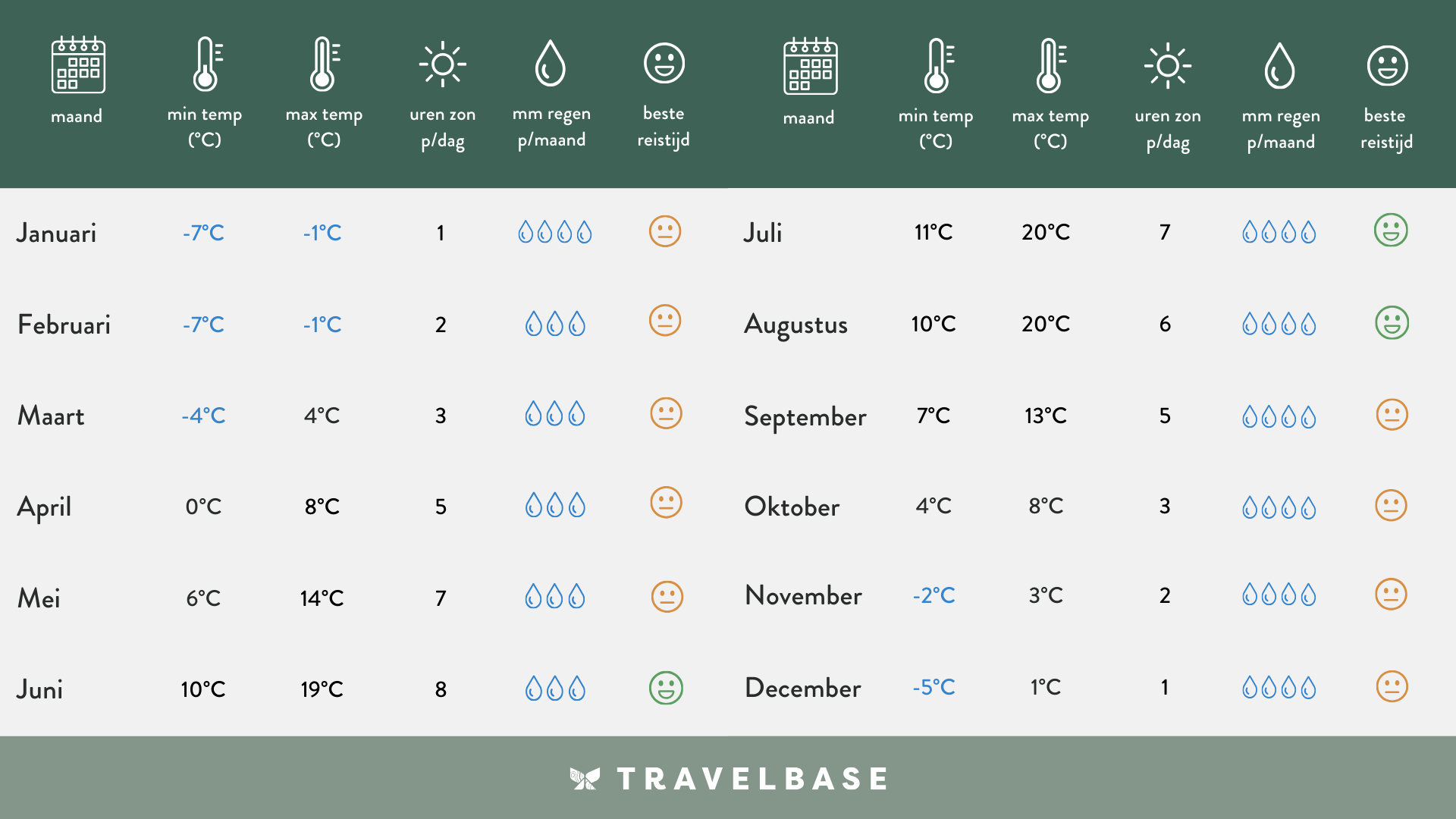 Beste reistijd Noorwegen